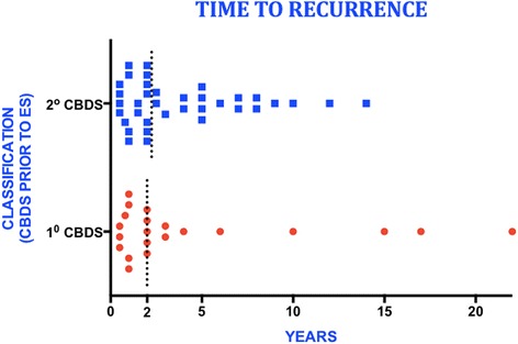 Plot showing the time to recurrence for primary and secondary bile duct stones