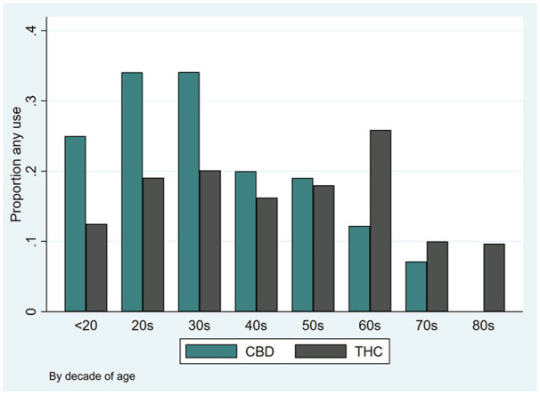 Use of CBD and THC in the past month by age.