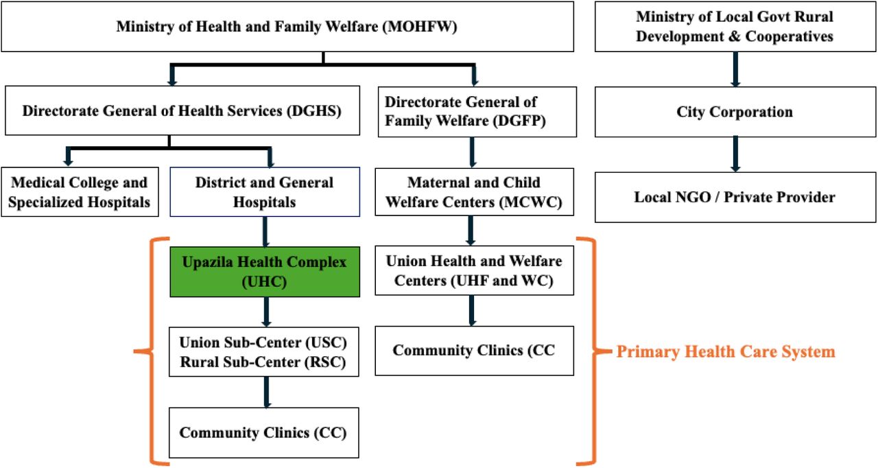 Organogram of the Health System of Bangladesh. The position of the UHCs (eg, MUHC) is shown in green.