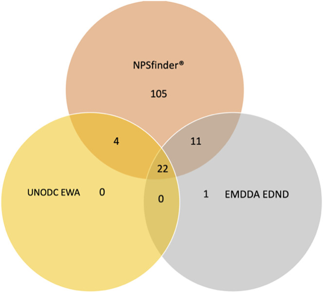 Number of CEs identified by EMCDDA, UNODC, and NPSfinder® according to their identification source (n = 1,785).