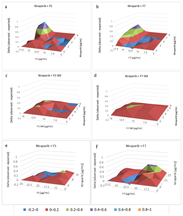 Synergistic interactions between F5, F7, F5-SM or F7-SM with niraparib on HTB75 cell viability at 48 h (a–d) and F5 or F7 with niraparib on HTB161 cell viability at 48 h (e,f) following combined treatments. Synergy of cytotoxic activity was calculated, based on the Bliss independence drug interaction model. Control was vehicle control (1.50% v/v methanol + 0.90% v/v DMSO for HTB75 and 1.38% v/v methanol + 2.50% v/v DMSO for HTB161). Synergy was apparent when the experimental (observed) value of cell survival inhibition was higher than the calculated (expected) value. Delta values of observed minus expected are shown on the Y axis. Supplementary Tables S4 and S5 present the significantly different synergistic delta values of F5, F7, F5-SM or F7-SM with niraparib from all pair combinations according to the Tukey–Kramer honest significant difference test (n = 3; HSD; p ≤ 0.05).