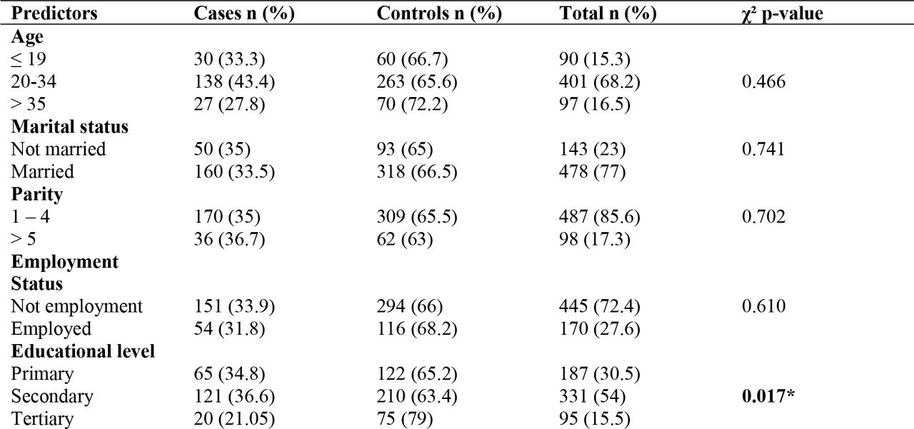 Summary of the maternal socio-demographic characteristics frequency distribution