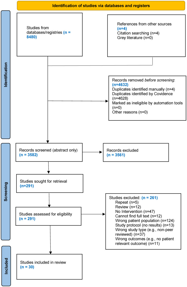 PRISMA flow diagram of the search process.