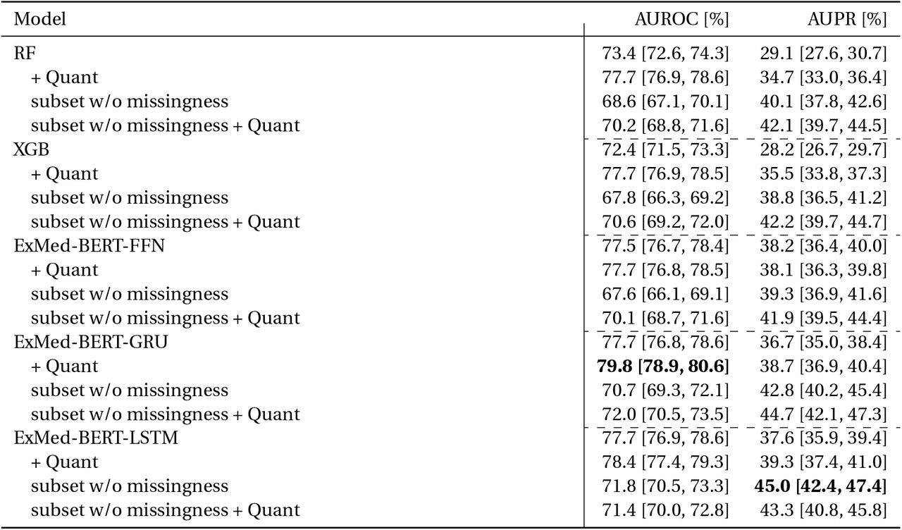 Evaluation results of the risk models for predicting ARM. Areas under the Receiver-Operator Characteristic Curve (AUROC) and the Precision-Recall Curve (AUPR) are shown for each model and feature modality. The best results per column are highlighted in bold. The suffix “+Quant” stands for the additional use of quantitative clinical data during fine-tuning. The suffix “subset w/o missingness” indicates that we used a reduced subset (n = 23,949) for training and evaluation, where all quantitative clinical measures were available. The values in brackets indicate the 95 % confidence interval which we estimated by performing bootstrap resampling for 1000 times.