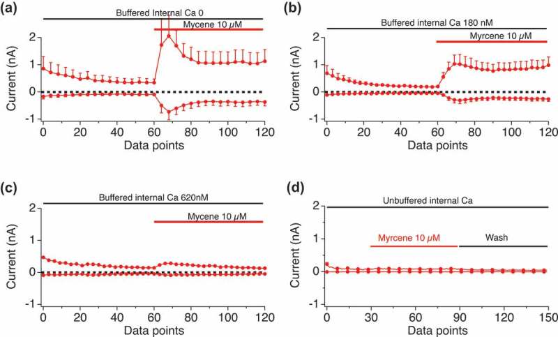 Internal calcium impact on Myrcene activation of TRPV1. Current development graphs for the indicated doses of Myrcene recorded in the internal conditions that set cytosolic calcium to the indicated levels (zero, 180 nM, 620 nM, unbuffered). a, n = 6, b, n = 4, c and d, n = 6.