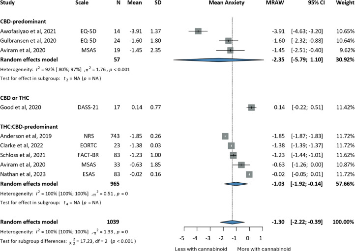 Forrest plots on the improvement of anxiety of cancer patients undergoing cannabinoid treatment; annotations: Tetrahydrocannabinol (THC), Cannabidiol (CBD), Sample Size (N), Standard Deviation (SD), Confidence Interval (CI), Raw or untransformed mean (MRAW), European Organisation For Research And Treatment of Cancer- Core Quality of Life questionnaire (EORTC-QLQ30), Numerical Rating Scale (NRS), Edmonton Symptom Assessment Scale (ESAS), Functional Assessment of Cancer Therapy (FACT), Pittsburgh Sleep Quality Index (PSQI) Memorial Symptom Assessment Scale Scale (MSAS), Depression, Anxiety and Stress Scale – 21 (DASS-21)