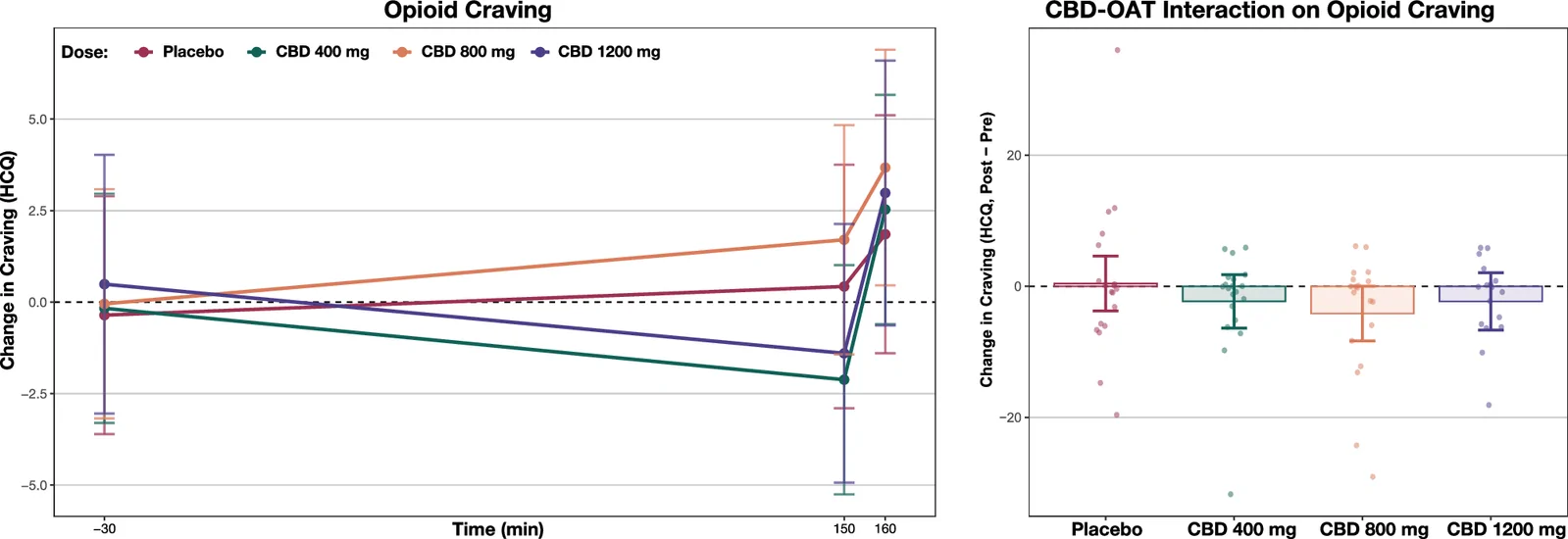 Effects of CBD on Cue-Induced Opioid Craving and CBD-Opioid Agonist Treatment (OAT) Interaction.Left panel: Time course of opioid craving (HCQ-14 scores) showing baseline-corrected mean changes ± SEM. A cue-reactivity session (visual drug cues) was administered at 150 min to elicit craving. Right panel: Change in craving from Pre-OAT baseline (160 min) to Post-OAT (240 min). No significant CBD effects on craving were observed at any dose or timepoint. HCQ=Heroin Craving Questionnaire.