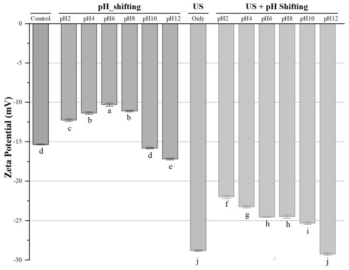 The zetapotential of non-treated and treated HPC samples. a–j Treatment means with the same letter in each sample are not significantly different (p > 0.05).