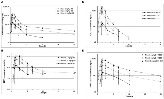 Mean ± SD plasma CBD (A),THC (B), CBC (C), and 6-OH-CBD (D) concentrations over time in fasted beagle cross dogs (n = 6/dosing group; mixed gender) receiving a single oral dose of 1:20 THC:CBD CHE formulation at different dose sizes. *Mean value based on three quantifiable concentrations. **Mean value based on five quantifiable concentrations.