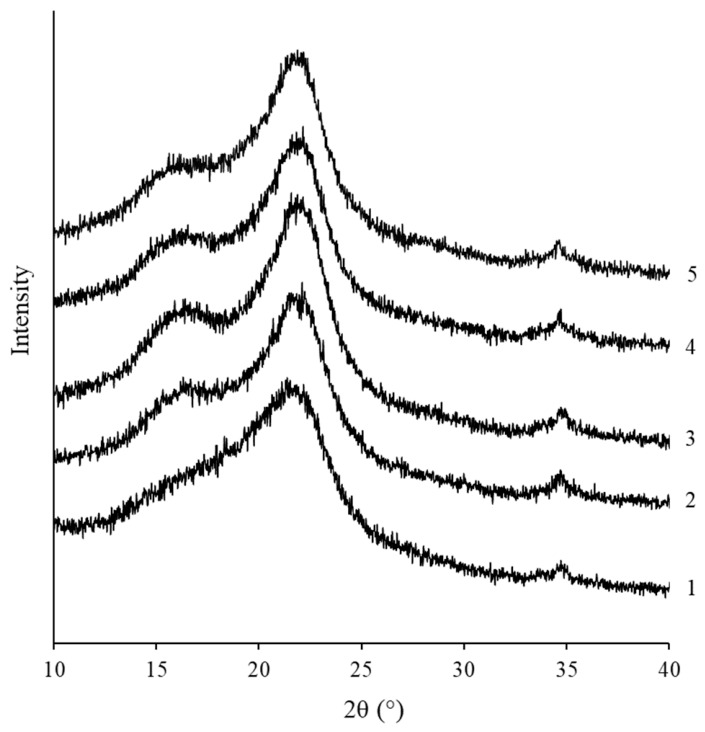 XRD patterns of water-washed HH (1) and alkali-treated HH samples: HH4 (2), HH8 (3), HH12 (4), and HH16 (5).