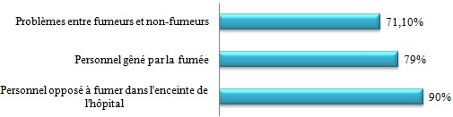 Personnel et tabagisme au sein de l’hôpital