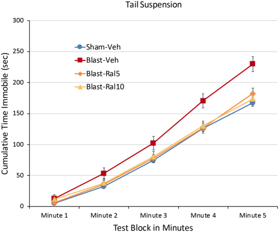Tail suspension depression test. Data are plotted as cumulative immobility per 1-min time block. Blast-Veh mice showed a longer duration of immobility compared to Sham-Veh mice (p = 0.0002) over the 5-min testing period, indicative of increased depression. Immobility for Blast-Ral5 mice and Blast-Ral10 mice was significantly less than for Blast-Veh mice (p = 0.023 and p = 0.031, respectively), but not significantly different from Sham-Veh mice (p = 0.964 and p = 0.937, respectively). Thus, raloxifene normalized the depression-like state otherwise produced by focal cranial blast to sham levels. Data were analyzed with one-way ANOVA followed by Tukey's post hoc correction for multiple comparisons. Error bars are SEMs. Animal numbers: 24 Sham-Veh, 19 Blast-Veh, 10 Blast-Ral5, and 10 Blast-Ral10. ANOVA, analysis of variance; SEM, standard error of the mean.