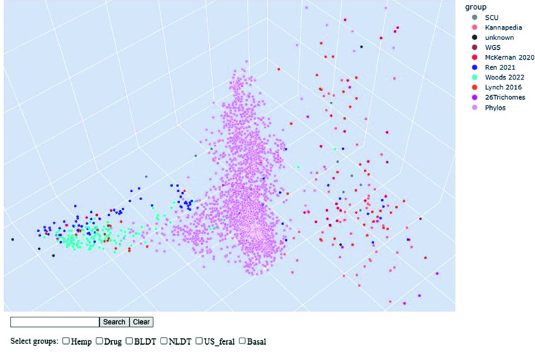 Interactive Multi-dimensional Scaling Plot with all samples. Relative genetic distances between all samples using SNPs called against the cs10 reference can be explored using the interactive MDS plot [65]. The samples are colored by data source and can be searched by name or sample type. Hovering over the point shows the sample details. figure-9.html