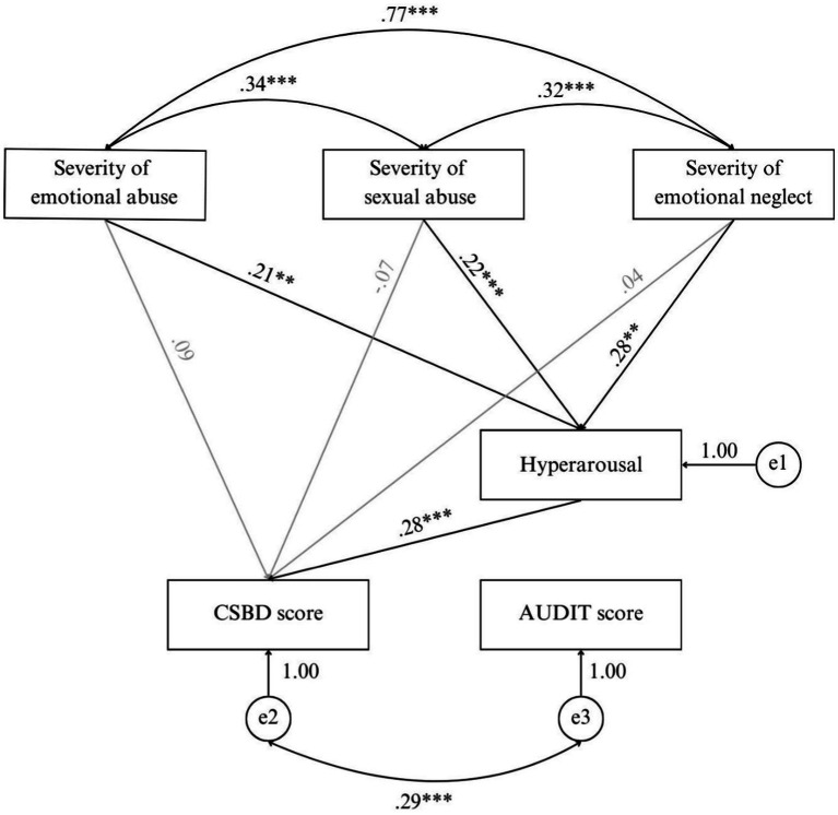 The final model of path analysis compulsive sexual behavior and alcohol use (N = 358). CSBD, Compulsive Sexual Behavior Scale; AUDIT, Alcohol Use Disorder Identification Test; e, residual. *** = p < 0.001. ** = p < 0.01. * = p < 0.05. Model fit: χ2(4) = 1.34, p = 0.86. RMSEA = 0.00, 90% CI [0.00; 0.04]. CFI = 1.00.