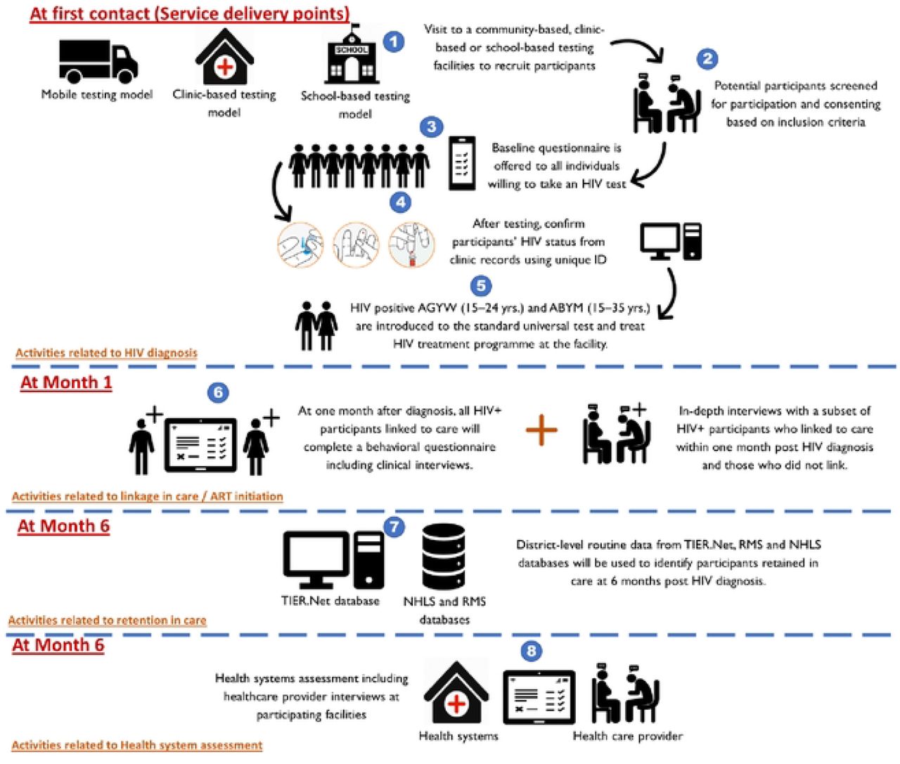 An illustration of the study activities for the SHeS’Cap-Linkage study in uMgungundlovu district, KwaZulu-Natal, 2022.