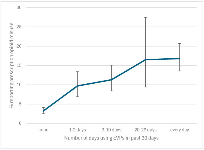 Prevalence of prescription opioid misuse by the number of days students reported using EVPs within the past 30 days.