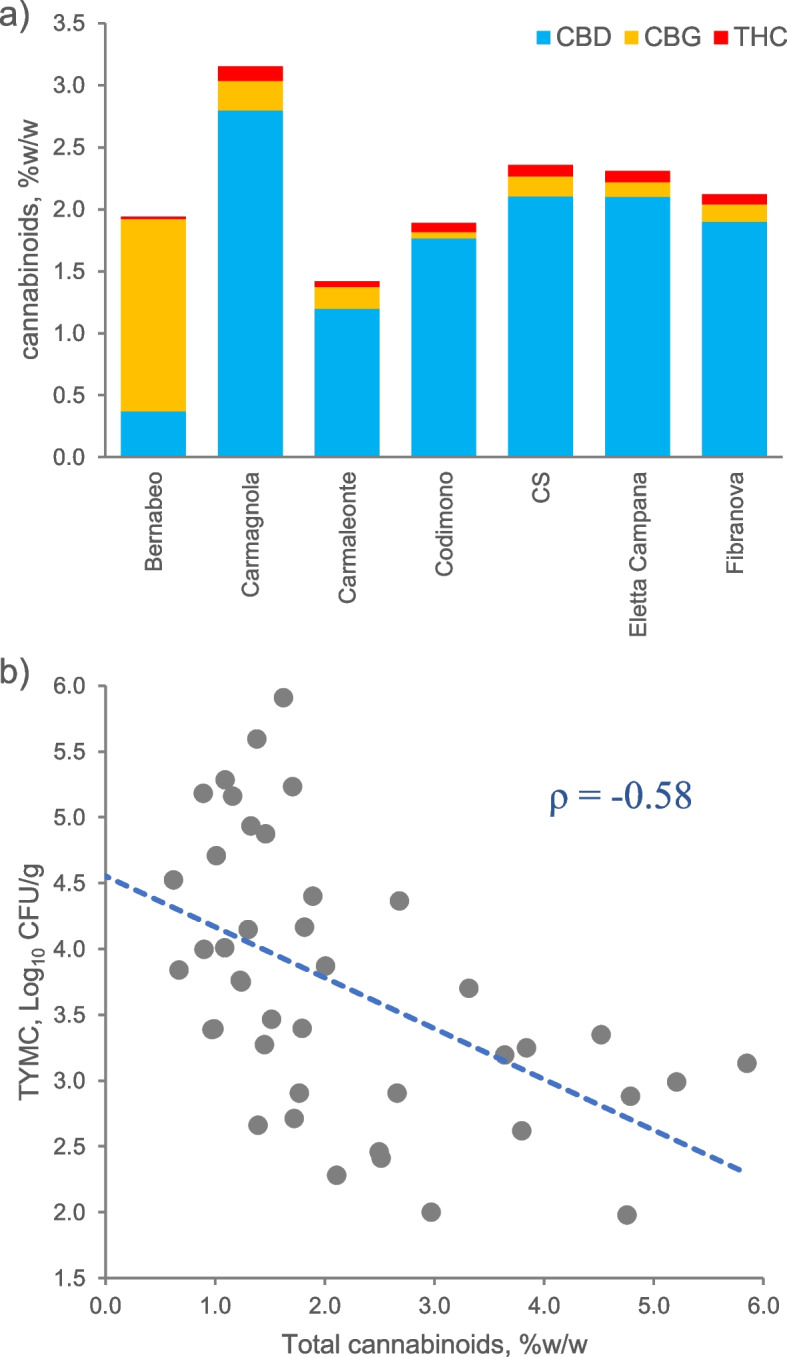 a Content of main phytocannabinoids (% w/w) in the analyzed threshing residues, obtained by HPLC–DAD analysis. Cyan, CBD; yellow, CBG; red, THC. b Spearman correlation between total yeast and moulds count (TYMC) and total cannabinoids ( ρ = -0.58, p < 0.01)