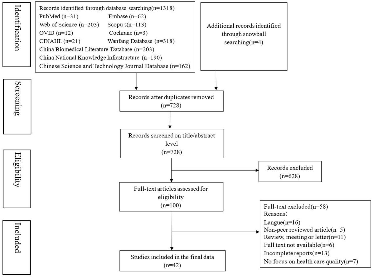 PRISMA flowchart