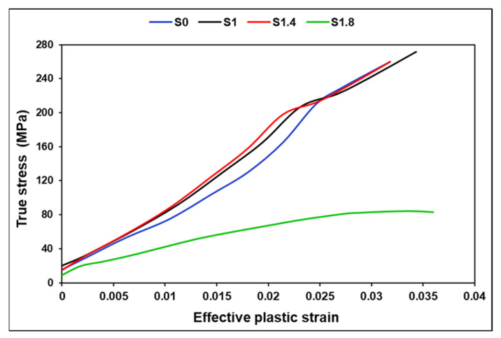 Dynamic tensile LCIDT curves applied during modeling.