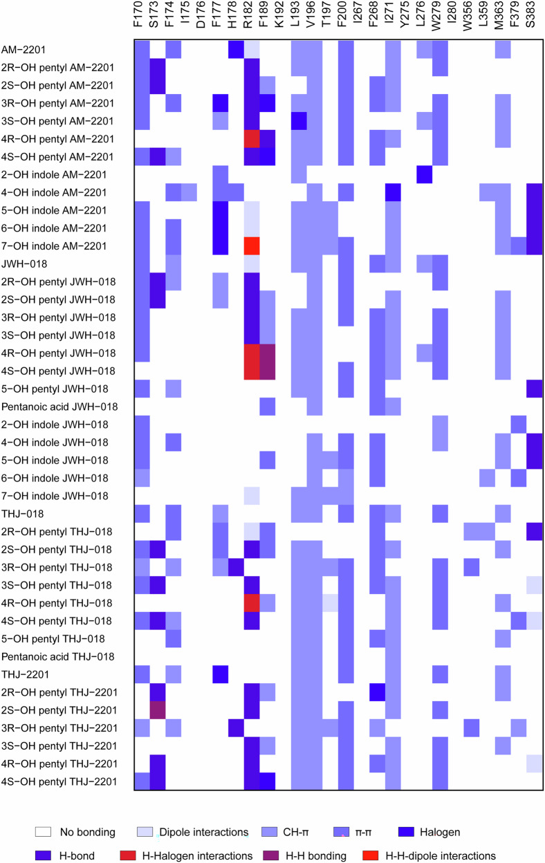 Summary of identified individual ligand-amino acid interactions, results from docking and molecular dynamics simulations.Amino acids present in the hCB1 active pocket were considered for possible interactions (x-axis). Each drug and metabolite are presented along the y-axis. Each color represents one of these types of interactions: H-halogen-dipole, H-halogen, H-H bond, H-bond, halogen, H/CH- π, CH- π, dipole-dipole interactions or π-π stacking.