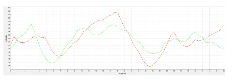 Comparison of MA channels of rat (red) and human (green) FAAHs.