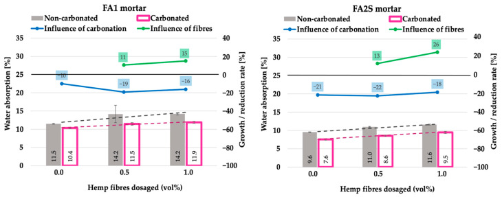 Total water absorption of fly-ash-based (FA1) and fly-ash-and-slag-based (FA2S) mortars prior to [26] and after accelerated carbonation.