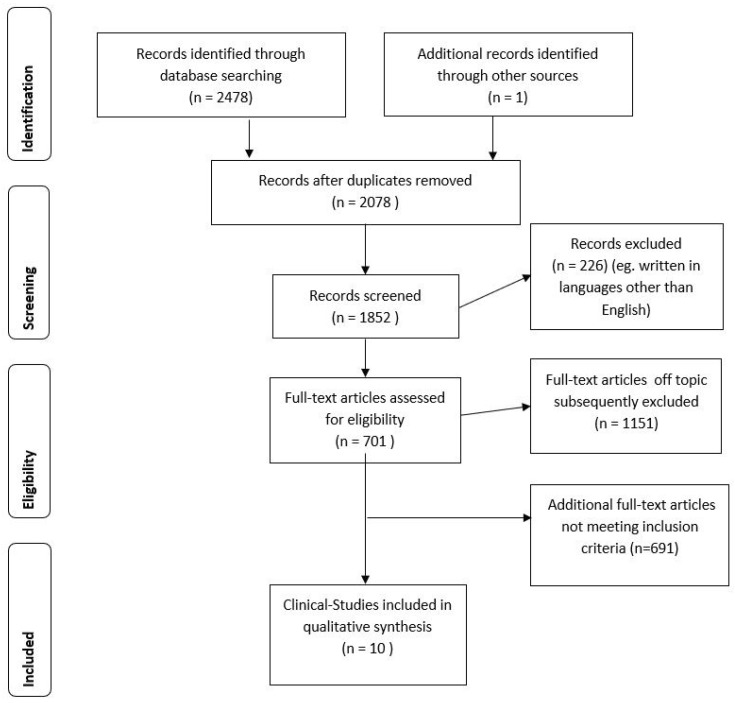 Stages of the screening process about BUP and depression.
