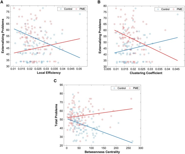 PME interactions for structural graph networks. Plots of PME–graph network interactions for structural connectivity using a linear model (n = 178). (A) Chart represents a scatter plot with raw data overlayed with an interaction plot based on adjusted data for externalizing problems scores versus local efficiency in the right lateral OFC grouped by exposure. There were significant differences in interactions between PME and control groups (t = −3.69). (B) Chart represents a scatter plot with raw data overlayed with an interaction plot based on adjusted data for externalizing problems scores versus clustering coefficient in the right lateral OFC grouped by exposure. There were significant differences in interactions between PME and control groups (t = −3.68). (C) Chart represents a scatter plot with raw data overlayed with an interaction plot based on adjusted data for total problems scores versus betweenness centrality in the right amygdala grouped by exposure. There were significant differences in interactions between PME and control groups (t = 3.89). A false discovery rate less than 0.05 was considered significant.