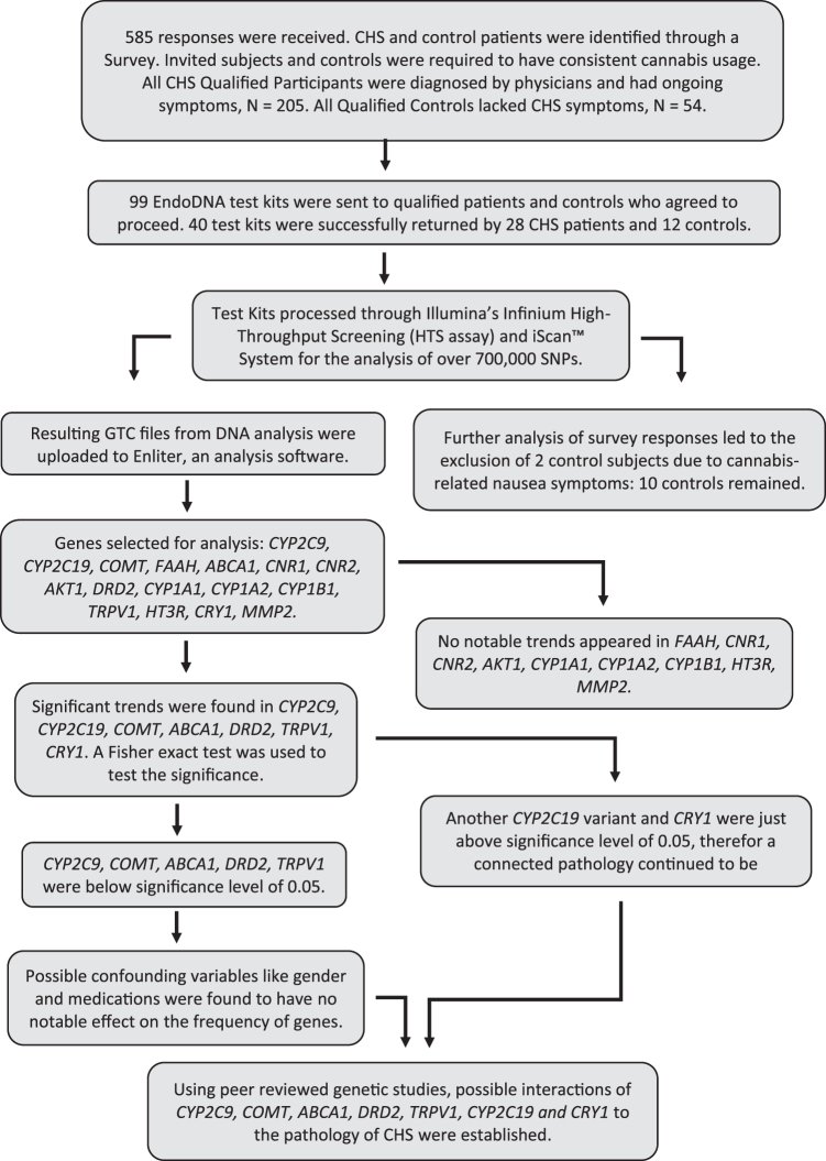 CONSORT style diagram and flow sheet of CHS patients and controls. CHS, cannabinoid hyperemesis syndrome.