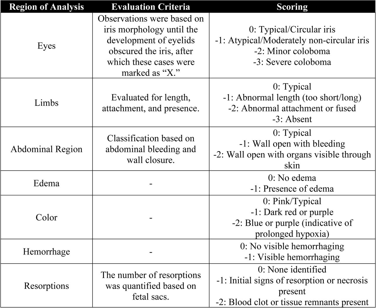Evaluation criteria for physical assessments of non-viable offspring.