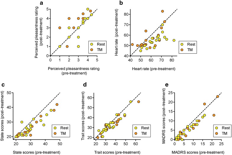 Effects of rest and TM upon a perceived pleasantness; b heart rate, c STAI-state; d STAI-trait and e MADRS scores of the subjects. The graphs show the individual data points, and the dotted lines are the 45° line of identity