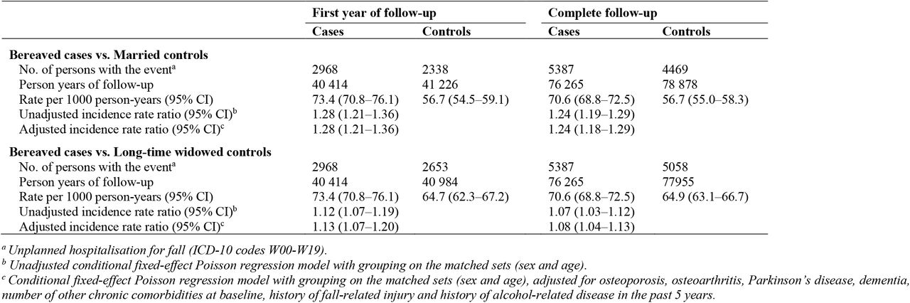 Sensitivity analysis: incidence rate ratios and 95% confidence intervals for injurious falls after spousal loss