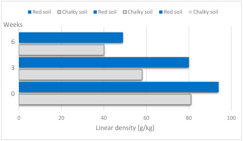 Linear density (g/km) of hemp tow in relation to retting duration, based on [61].
