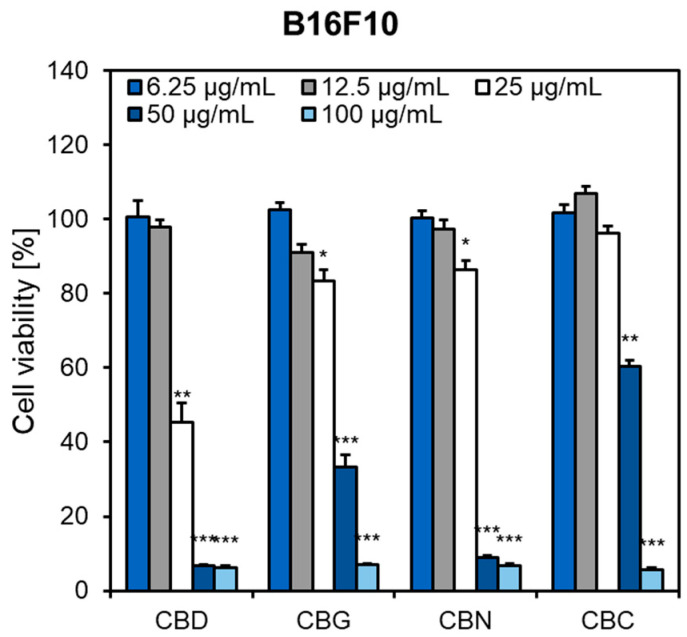 Influence of phytocannabinoids (6.25–100 μg/mL) on the viability of B16F10 cells. Cells were plated in 96-well plates (3 × 103/well) and incubated for 48 h with different concentrations of cannabinoids. Bars present the percentage cell viability (%) compared to the control cells, set at 100%. Each bar illustrates the average ± S.E.M. of at least three experiments performed in triplicate. * p < 0.05; ** p < 0.01; *** p < 0.001 vs. control. CBC, cannabichromene; CBD, cannabidiol; CBG, cannabigerol; CBN, cannabinol.