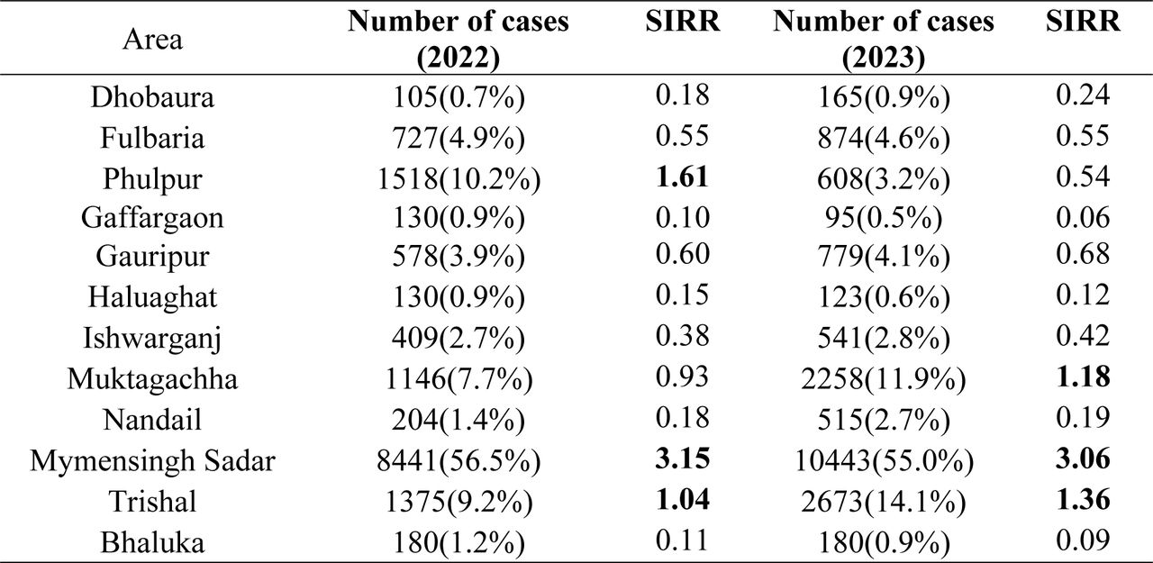 Spatial distribution of rabid animal bite cases in humans in the Mymensingh district during 2022-2023