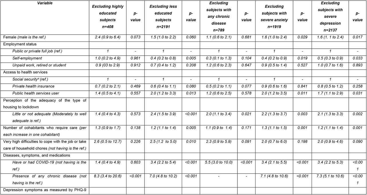 Adjusted Odds Ratios of regular or poor health self-perception excluding: (i) high and low educated subjects, (ii) those with chronic diseases, (iii) those with severe anxiety, and (iv) those with severe depression.
