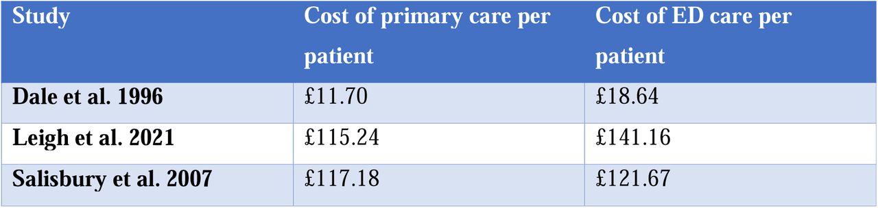 Economic evaluations presented in studies included in the systematic review about primary care in or near Emergency Departments
