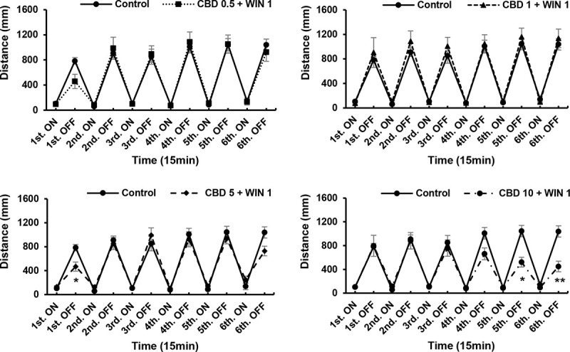 Responses to interactions between different concentrations of cannabidiol (CBD) and WIN55,212–2 (WIN) during drug exposure.Interactions between WIN (1 μg/mL) and CBD (0.5, 1, 5, and 10 μg/mL) altered the locomotory responses of zebrafish larvae. Interactions of CBD5 + WIN1 (μg/mL) induced decreases during the first dark interval, whereas CBD10 + WIN1 (μg/mL) induced decreases in the fifth and sixth dark intervals. *P < 0.05, **P < 0.01 vs. control, #P < 0.05, ##P < 0.01 vs. drug treatment. T-test. All values are expressed as the means ± SEM. Each experiment; n = 96.