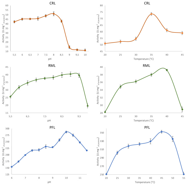 Influence of pH and temperature on the specific lipase activities of CRL, RML, and PFL.