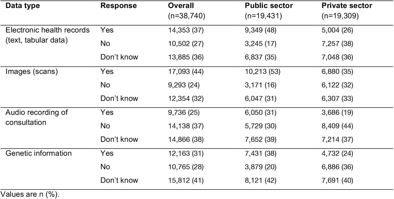 Distribution of data sharing attitudes by data type and sector (unweighted)