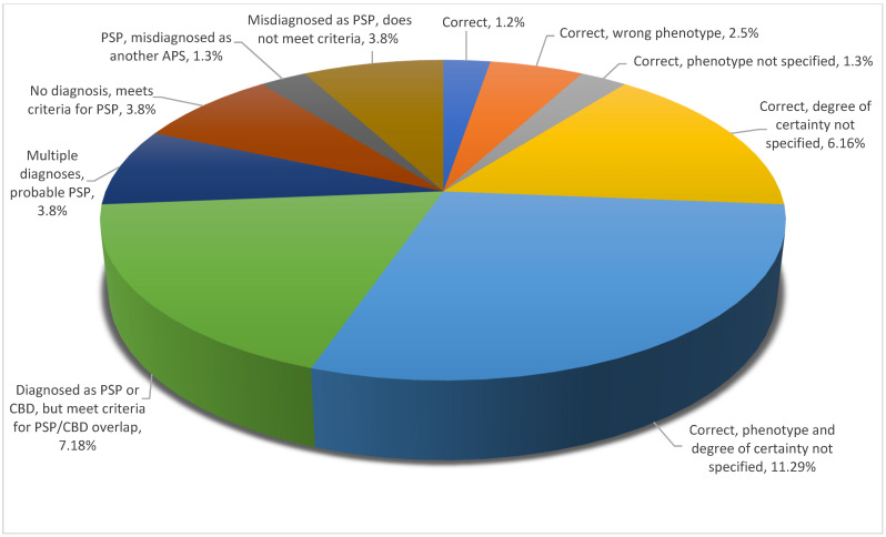 Diagnostic precision per type of atypical parkinsonism: PSP.