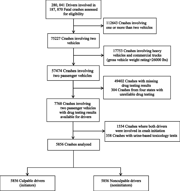 Selection of drivers involved in fatal 2-vehicle crashes, Fatality Analysis Reporting System, 2011–2016