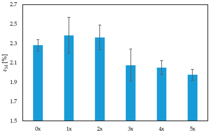 Relative elongation at the maximum tensile stress for multi-reprocessed biocomposites.