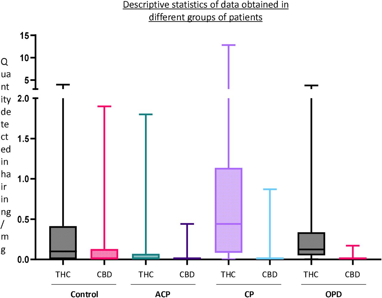 Descriptive statistics (obtained with GraphPad Prim 8®) of the concentrations of THC and CBD in ng/mg found in patients’ hair in different groups. Are represented on the boxplot: median and percentiles (25 and 75 %), minimum and maximum values (lower and upper limits, respectively, of the bar).