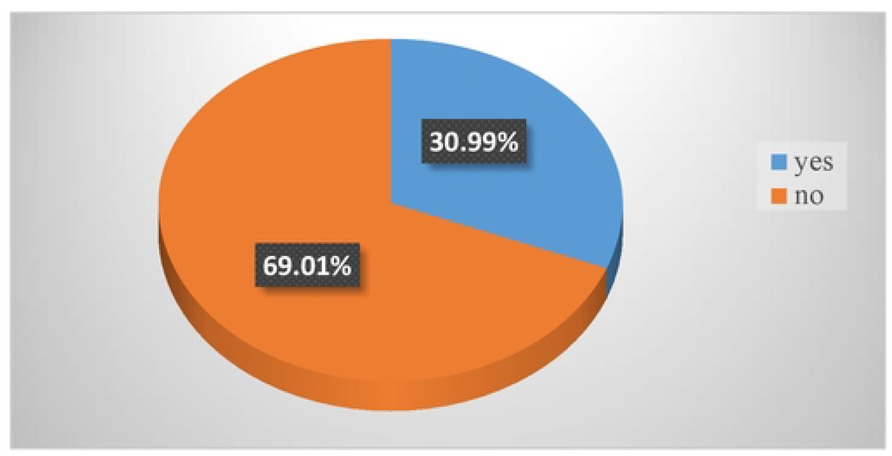 Level of Data Utilization for Annual Health Work Plans