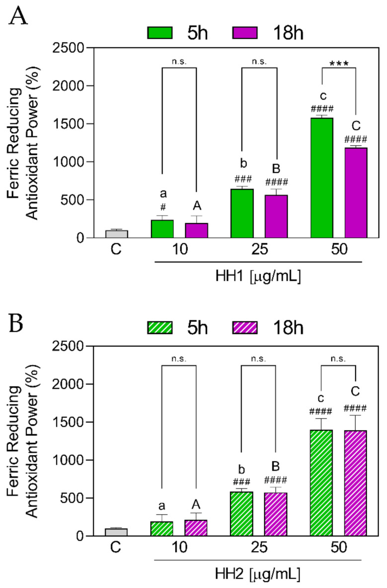 In vitro antioxidant power evaluation of the HHs by the ferric reducing antioxidant power (FRAP) assay. C, control group; HH, hemp hydrolysate 1 (A) and 2 (B). Data were shown as the mean ± standard deviation (n = 10). Mixed-effects analysis with multiple comparisons was applied. #, p < 0.05; ###, p < 0.001; ####, p < 0.0001, with respect to the C group. ***, p < 0.001; n.s., not significant. Different lower letters indicate the statistically significant difference (p ≤ 0.05) between the different concentrations of the HH obtained by 5 h of hydrolysis. Different upper letters indicate the statistically significant difference (p ≤ 0.05) between the different concentrations of the HH obtained by 18 h of hydrolysis.