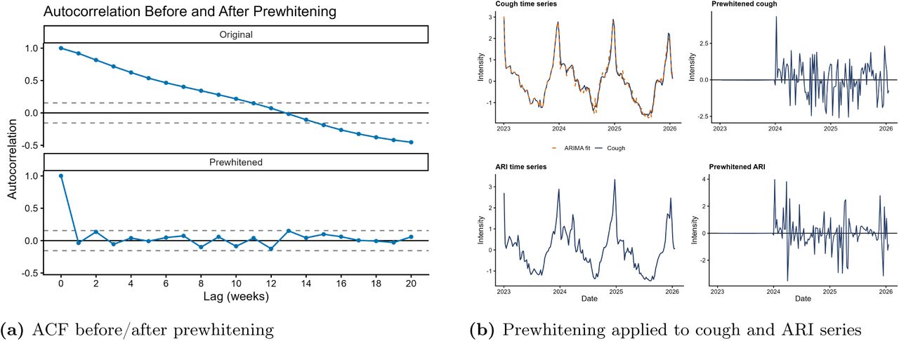 Prewhitening diagnostics for the national weekly average cough rate. Left: autocorrelation function before and after seasonal ARIMA fitting. Right: visualisation of the prewhitening procedure applied to both cough and ARI 111 call series prior to cross-correlation.