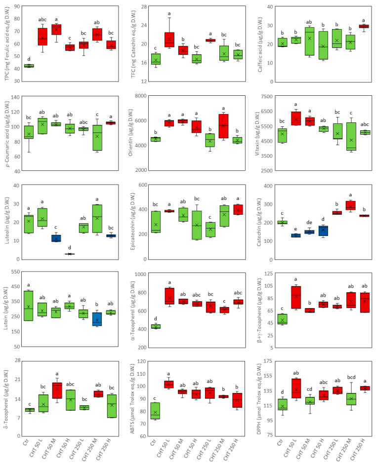 Box and whisker plots of the differentially accumulated metabolites in the inflorescences of the hemp plants from the cv. Codimono treated with CHT solutions at 50 mg/L and 250 mg/L concentrations. Boxes of metabolites that increased, decreased, or remained unchanged in CHT-treated plants compared to control plants are colored in red, blue, and green, respectively. For each metabolite, different lower-case letters represent significant differences among treatments (Tukey’s test p ≤ 0.05). TPC, total phenolic content; TFC, total flavonoid content; ABTS, 2,2-azinobis-(3-ethylbenzothiazoline-6-sulphonic acid) radical scavenging activity; DPPH, 2,2-diphenyl-1-picrylhydrazyl radical scavenging activity. Ctr, control; CHT 50 L, 50 mg/L low molecular weight chitosan; CHT 50 M, 50 mg/L medium molecular weight chitosan; CHT 50 H, 50 mg/L high molecular weight chitosan; CHT 250 L, 250 mg/L low molecular weight chitosan; CHT 250 M, 250 mg/L medium molecular weight chitosan; CHT 250 H, 250 mg/L high molecular weight chitosan.