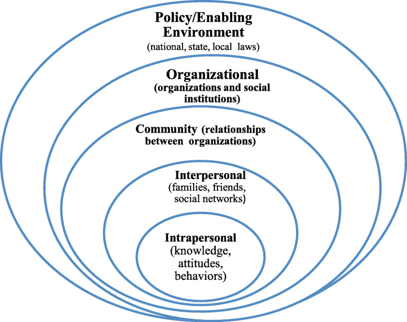 Conceptual framework of the socio-ecological model adopted from Mcleroy et al. [25]