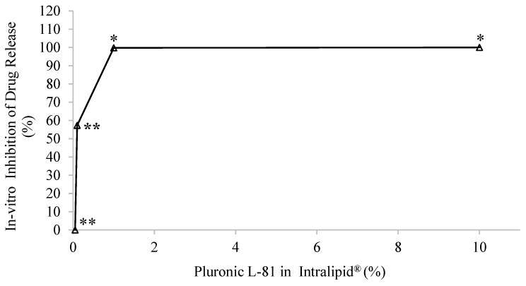 The effect of different percentages of pluronic L-81 added to Intralipid® on drug release inhibition in the in vitro lymphatic uptake model. Higher concentrations (10% and 1%) were highly effective in imparting the inhibition (* p < 0.05). Lower concentration of the pluronic L-81 (0.1%) showed inhibition but did not reach statistical significance (** p > 0.05). No inhibition was seen with the 0.05% of pluronic L-81 as confirmed through statistical analysis (** p > 0.05).